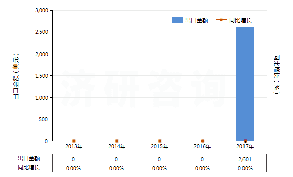 2013-2017年中國U235貧化鈾,釷及其化合物(包括其合金,分散體,陶瓷產(chǎn)品及混合物)(HS28443000)出口總額及增速統(tǒng)計(jì)